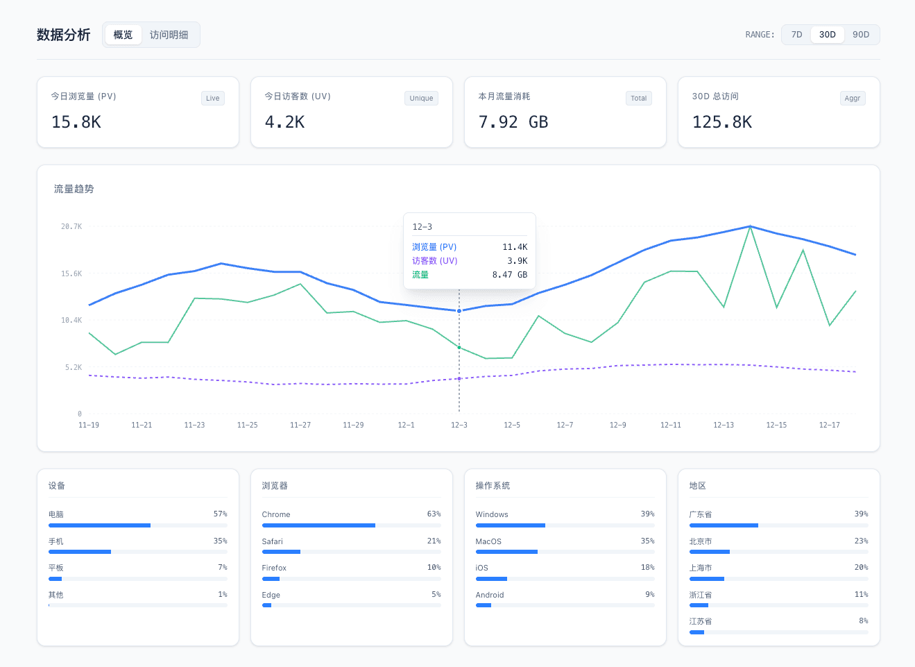 项目级别统计概览