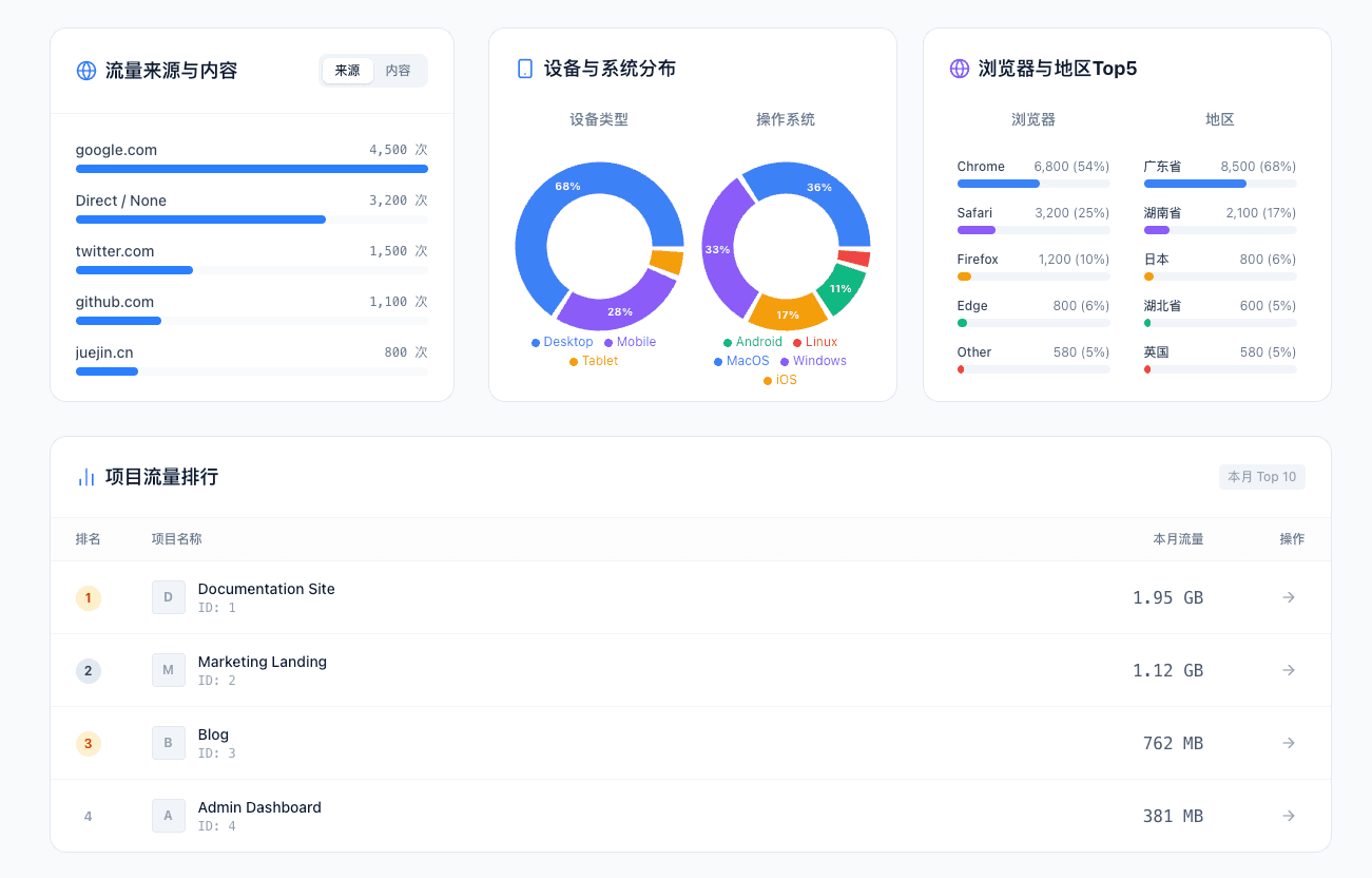 用户统计与趋势分析